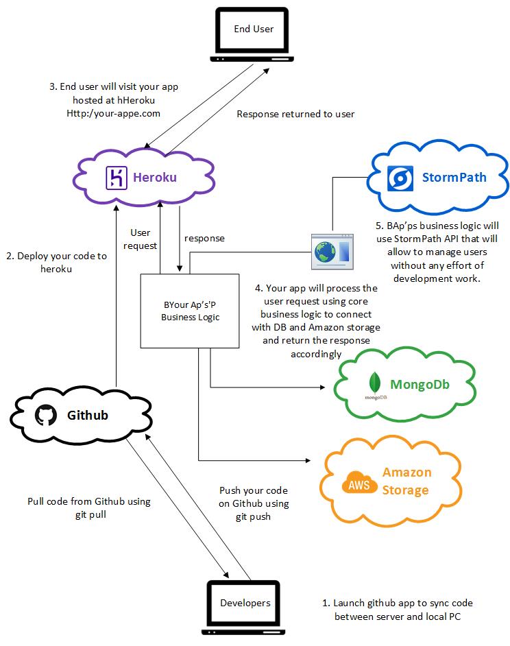 Visio cloud-based application platform