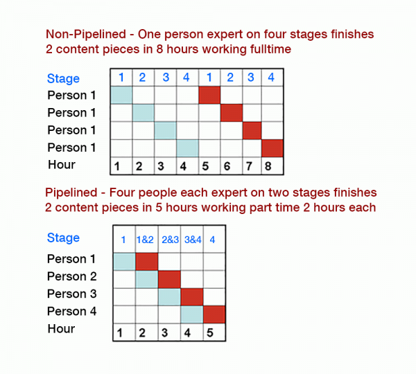 pipeline – seo content efficiency