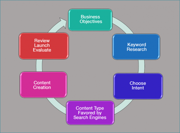 stages of content writing for search engines